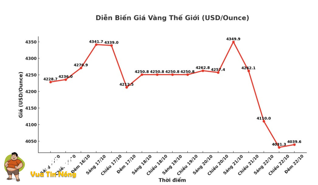 Giá vàng ghi nhận mức sụt giảm tồi tệ nhất trong nhiều năm Giá vàng ghi nhận mức sụt giảm tồi tệ nhất trong nhiều năm