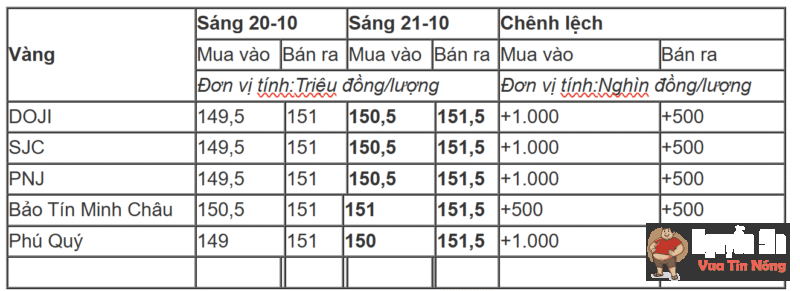 Giá vàng chiều nay 21/10: Ngày ấy cuối cùng cũng đã đến